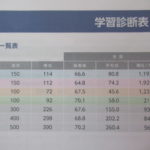 ２０１９年６月全国統一小学生テストの結果。５年生 ３年生