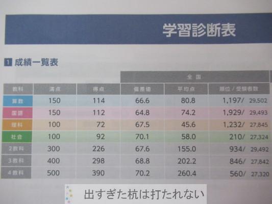 ２０１９年６月全国統一小学生テストの結果 ５年生 ３年生 出すぎた杭は打たれない