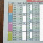 ２０２３年５月全国統一中学生テストの結果。中1部門