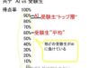 ついにAIが共テで9割軽く超える結果を出す。教育がより一層、頓珍漢な方向に進まないことを祈ります。