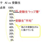 ついにAIが共テで9割軽く超える結果を出す。教育がより一層、頓珍漢な方向に進まないことを祈ります。