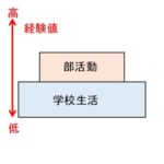 中学校の部活動を赤裸々に語る。