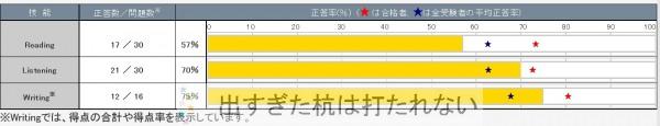 eiken3resultdetail