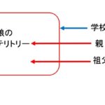 学校に行けなくなって、親以外で子供のテリトリーに入り込んで説得できたのは祖父母だけだった。