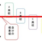 高校受験。志望校決定における中学校と塾の決定的な違い。