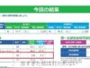 共通テスト新課程　情報Ⅰの影響を推測する。