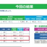 共通テスト新課程　情報Ⅰの影響を推測する。