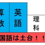 絶対に避けられない！！国語が全ての基礎となる。