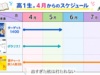高校1年生のスタート。大学受験に向けての計画は、まずは4か月スパンで。