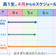 高校1年生のスタート。大学受験に向けての計画は、まずは4か月スパンで。