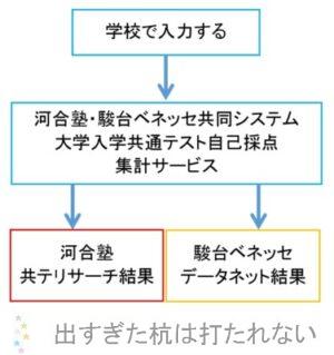 駿台模試】2024/2025高2駿台全国ベネッセ学力推 河合大学受験