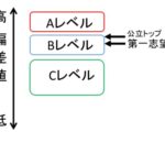 2度目の高校受験。1敗しましたが、無事に第一志望に合格しました。