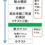 高校受験の基本！中学校のテストの注意点を明記します。