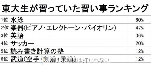 T大卒夫が選ぶ無駄な習い事ランキング 出すぎた杭は打たれない