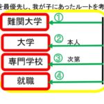 上位層のみでの過酷な戦いになる一般入試に我が子は耐えられますか？